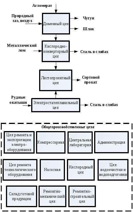 Основные цеха завода черной металлургии полного цикла