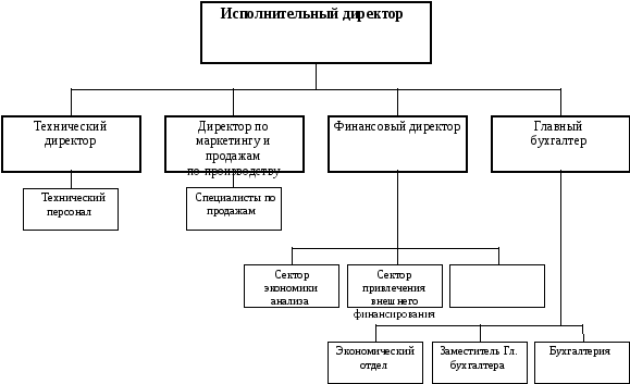 Структура производственного предприятия образец схема